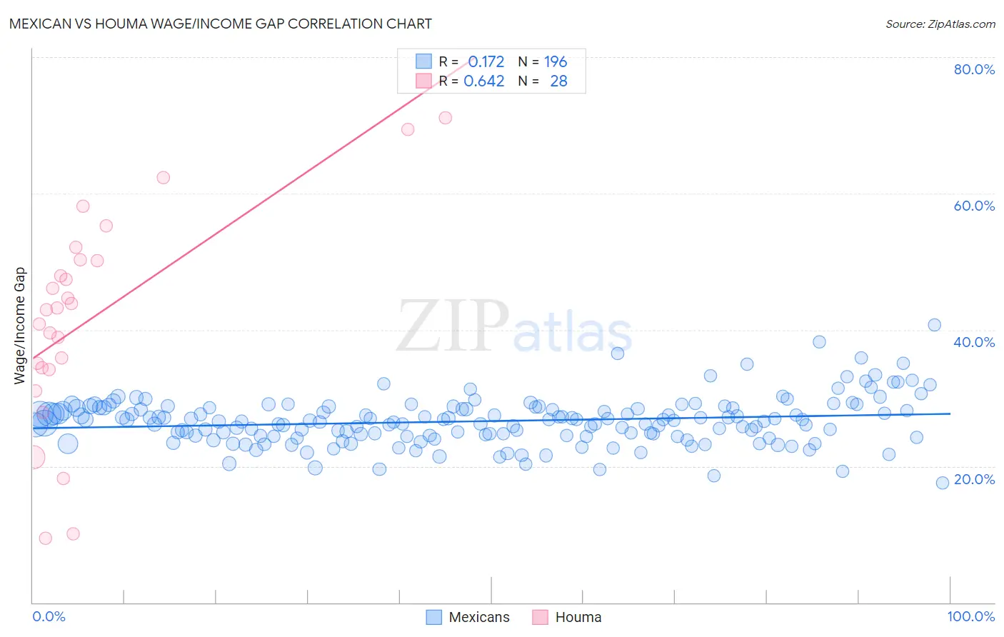 Mexican vs Houma Wage/Income Gap