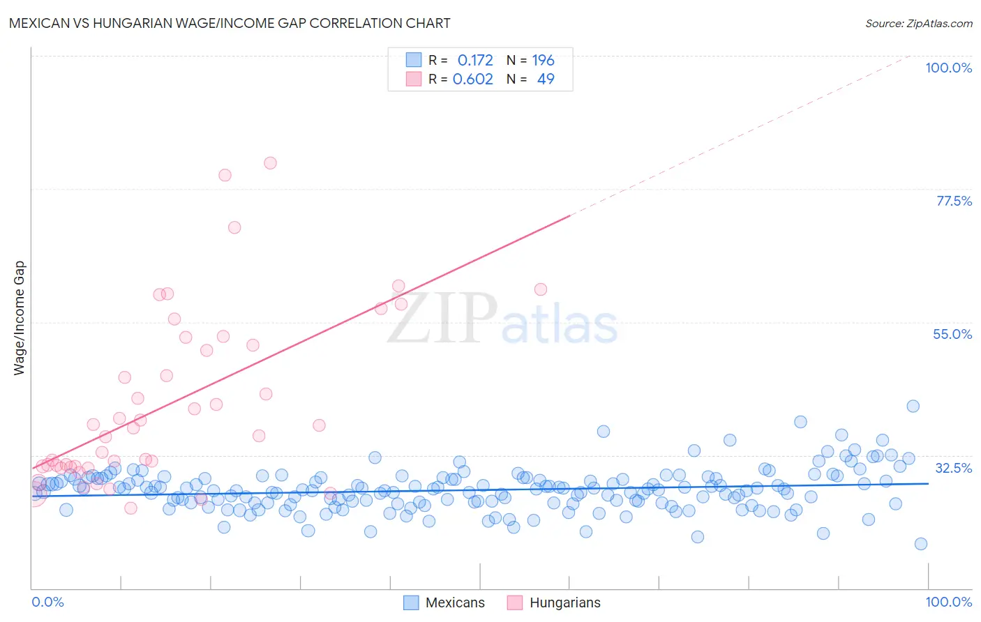 Mexican vs Hungarian Wage/Income Gap