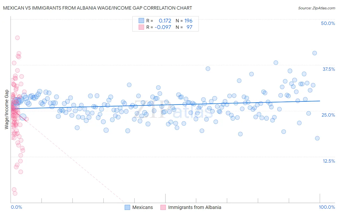 Mexican vs Immigrants from Albania Wage/Income Gap