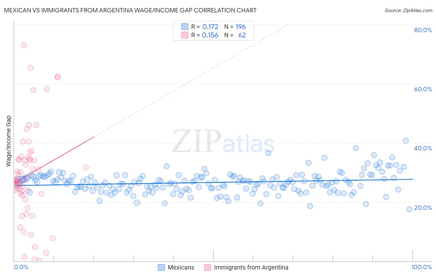 Mexican vs Immigrants from Argentina Wage/Income Gap