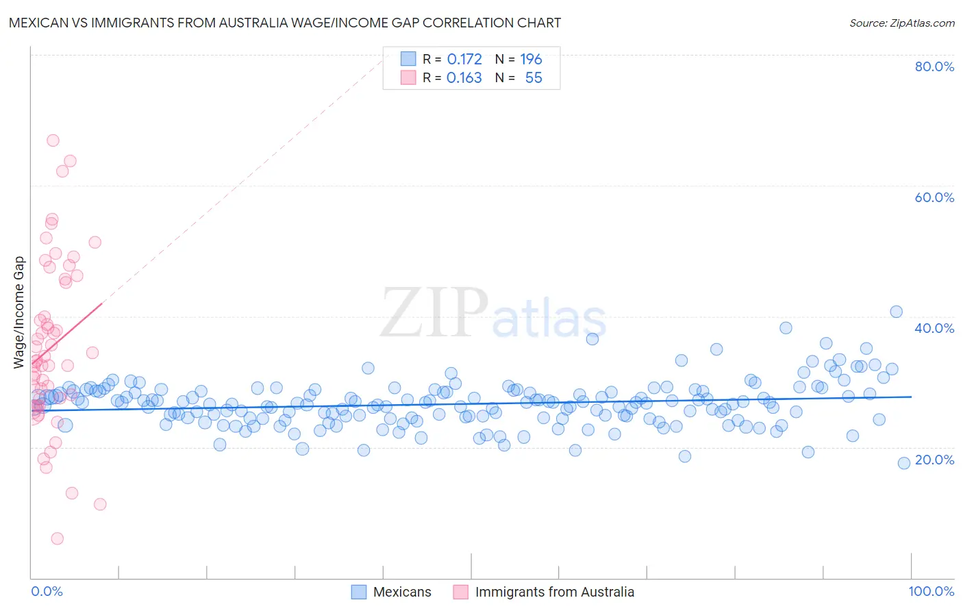 Mexican vs Immigrants from Australia Wage/Income Gap