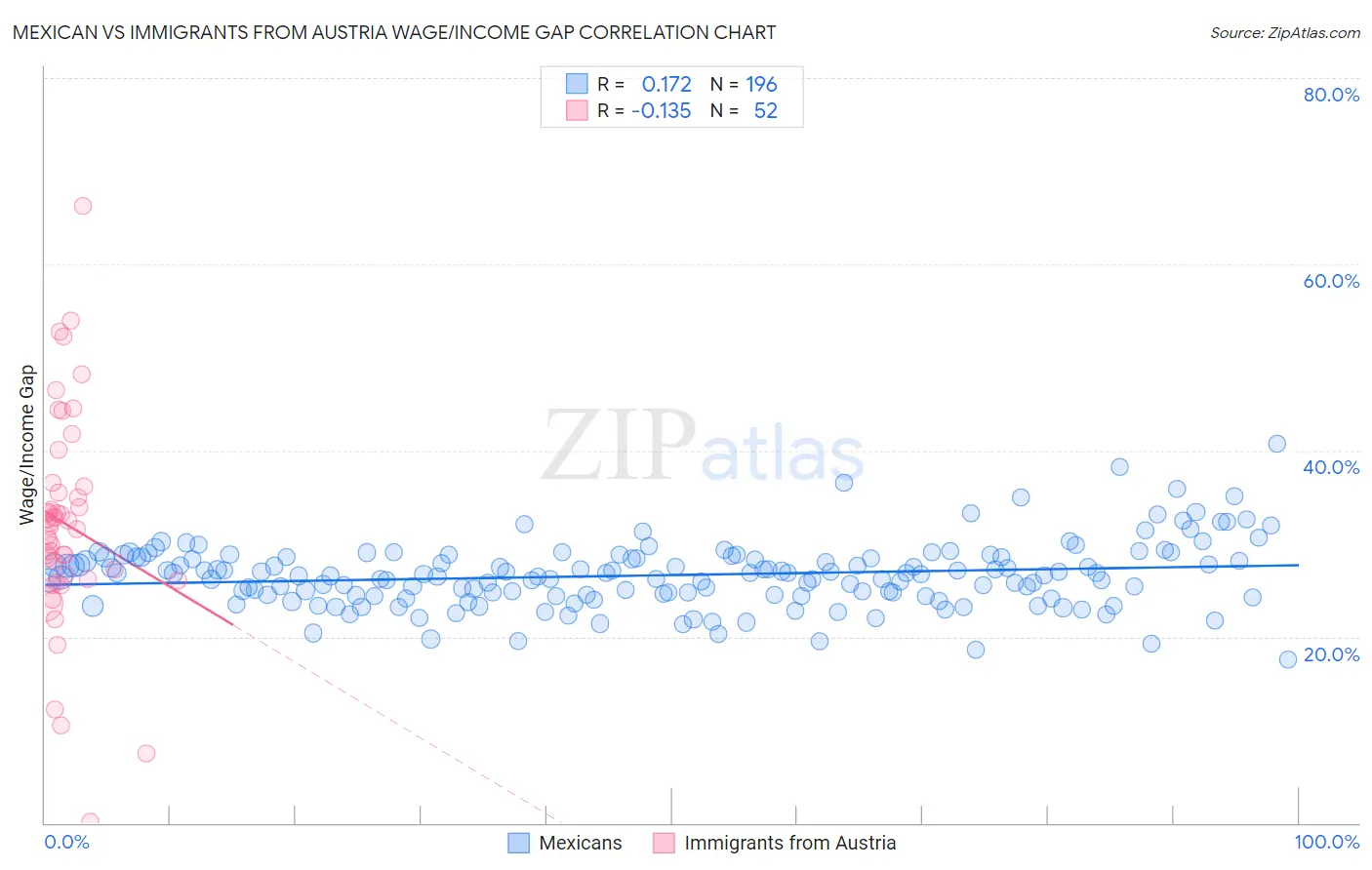 Mexican vs Immigrants from Austria Wage/Income Gap