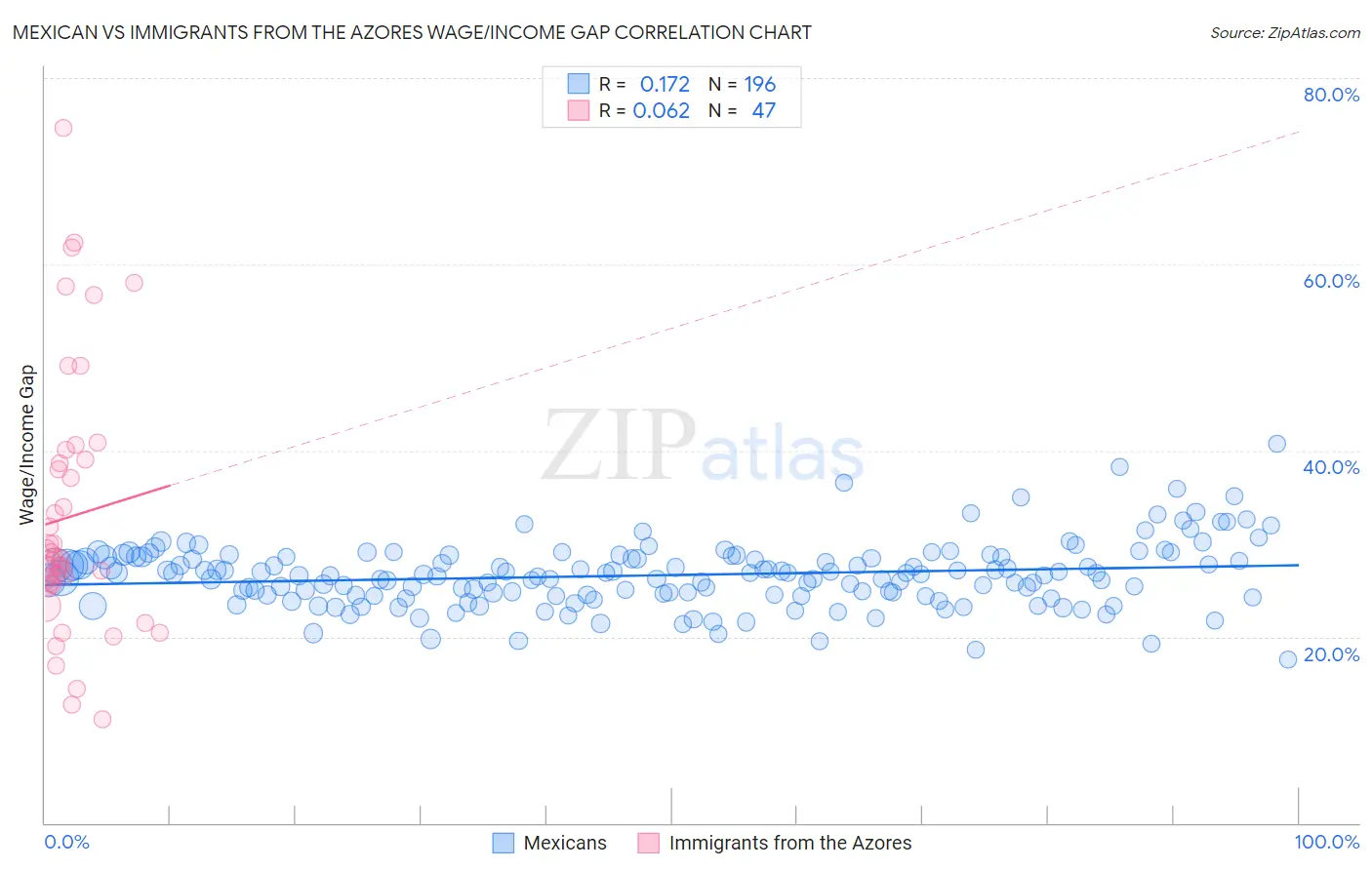 Mexican vs Immigrants from the Azores Wage/Income Gap