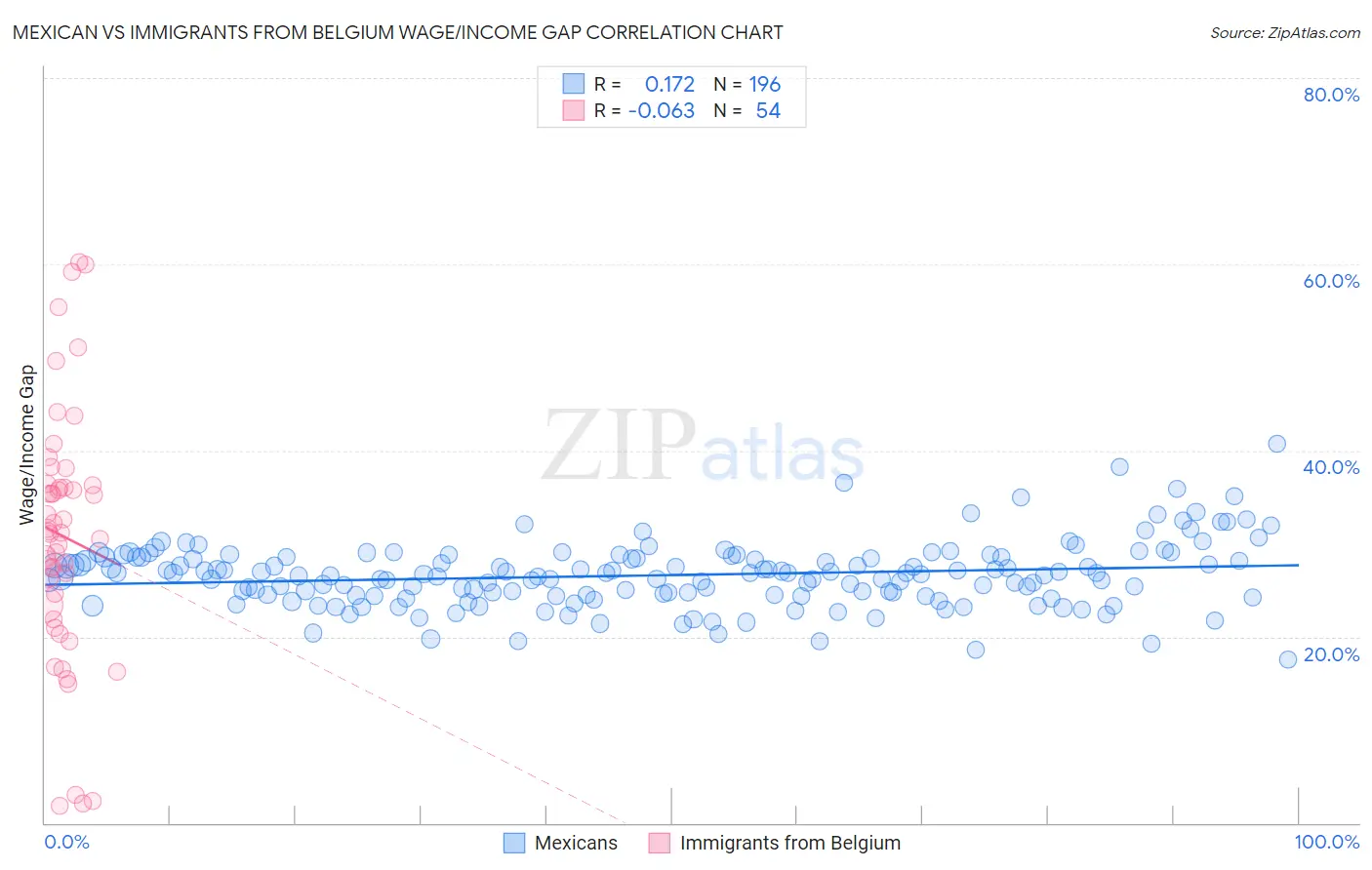 Mexican vs Immigrants from Belgium Wage/Income Gap