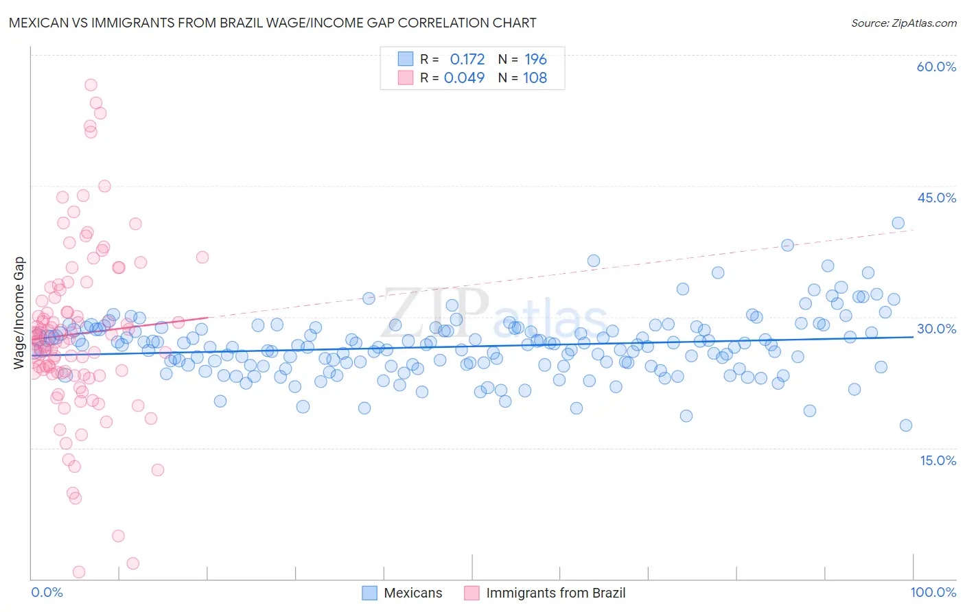 Mexican vs Immigrants from Brazil Wage/Income Gap