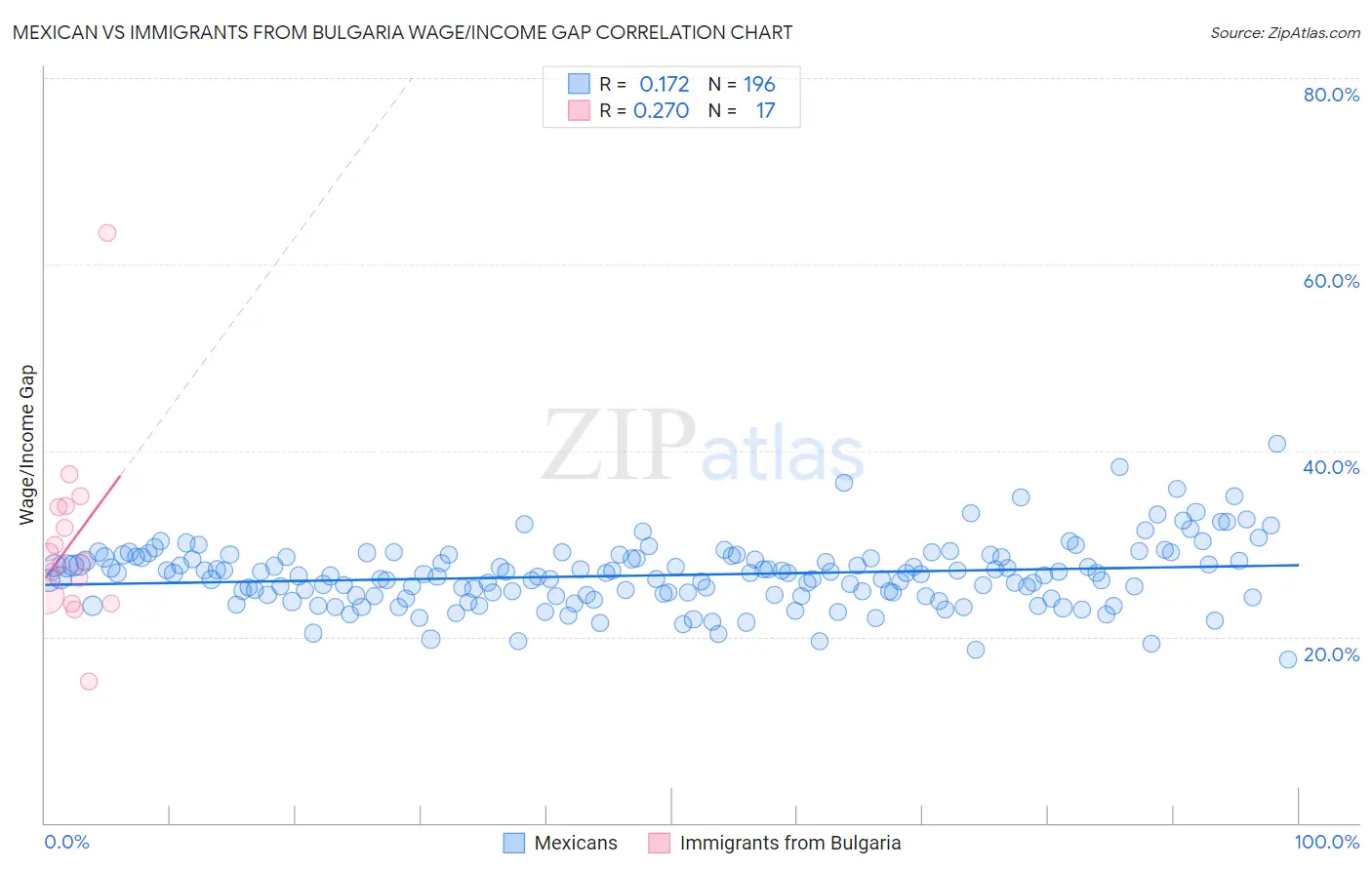 Mexican vs Immigrants from Bulgaria Wage/Income Gap