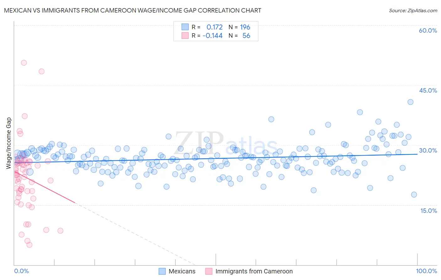 Mexican vs Immigrants from Cameroon Wage/Income Gap