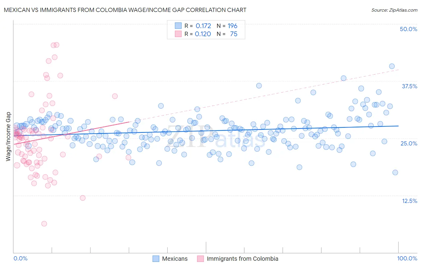 Mexican vs Immigrants from Colombia Wage/Income Gap