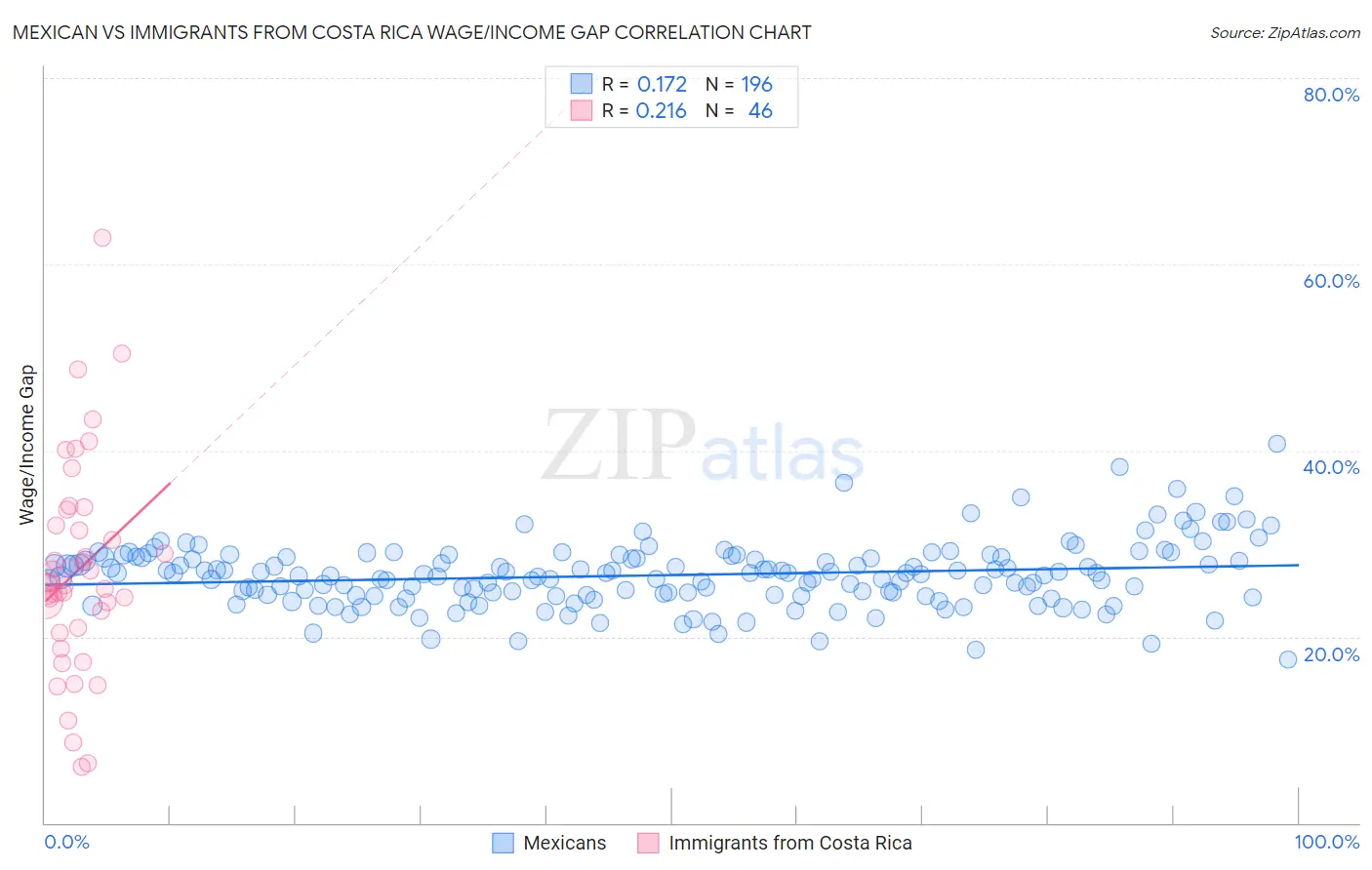 Mexican vs Immigrants from Costa Rica Wage/Income Gap