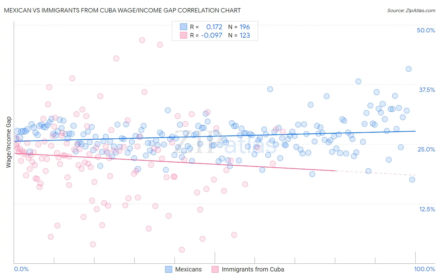 Mexican vs Immigrants from Cuba Wage/Income Gap