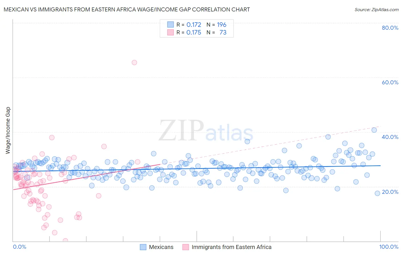 Mexican vs Immigrants from Eastern Africa Wage/Income Gap