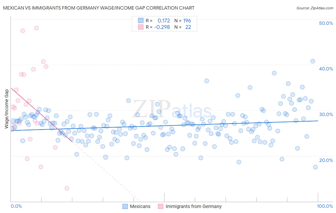 Mexican vs Immigrants from Germany Wage/Income Gap