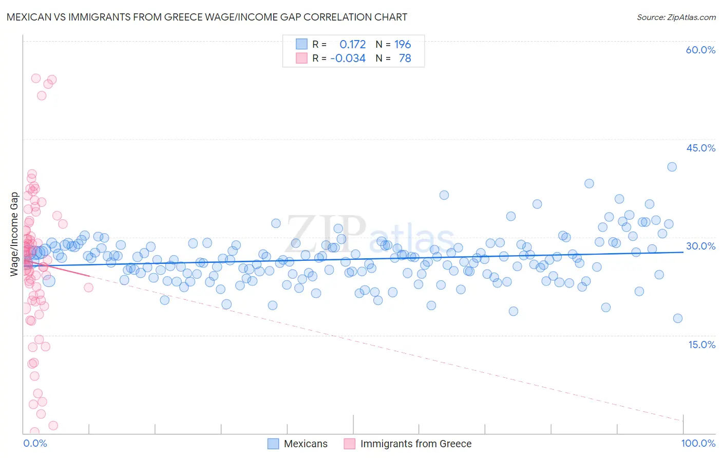 Mexican vs Immigrants from Greece Wage/Income Gap