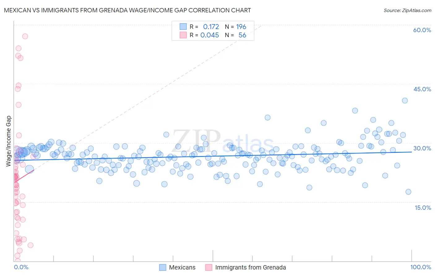 Mexican vs Immigrants from Grenada Wage/Income Gap