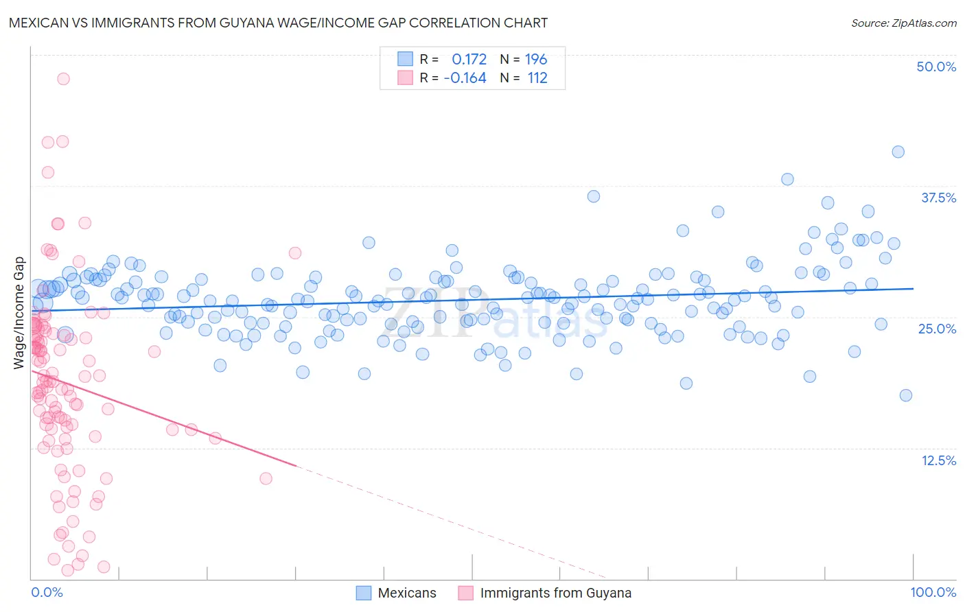 Mexican vs Immigrants from Guyana Wage/Income Gap