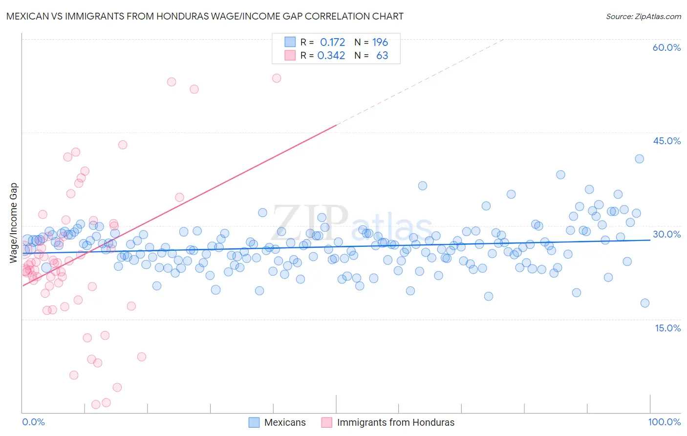 Mexican vs Immigrants from Honduras Wage/Income Gap