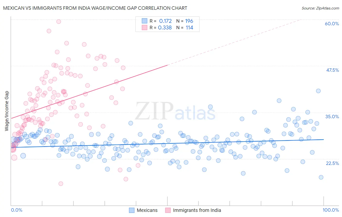 Mexican vs Immigrants from India Wage/Income Gap