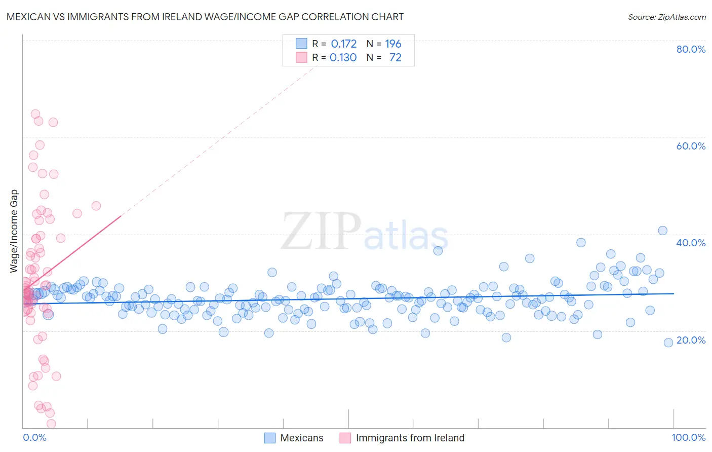 Mexican vs Immigrants from Ireland Wage/Income Gap