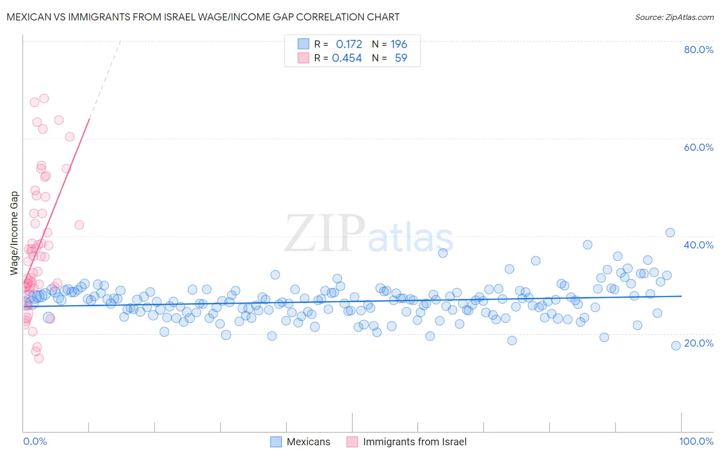 Mexican vs Immigrants from Israel Wage/Income Gap