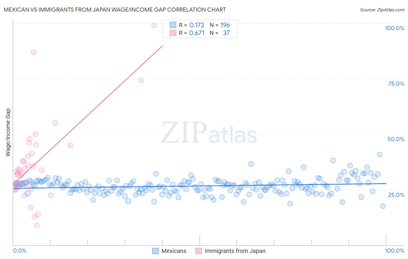 Mexican vs Immigrants from Japan Wage/Income Gap