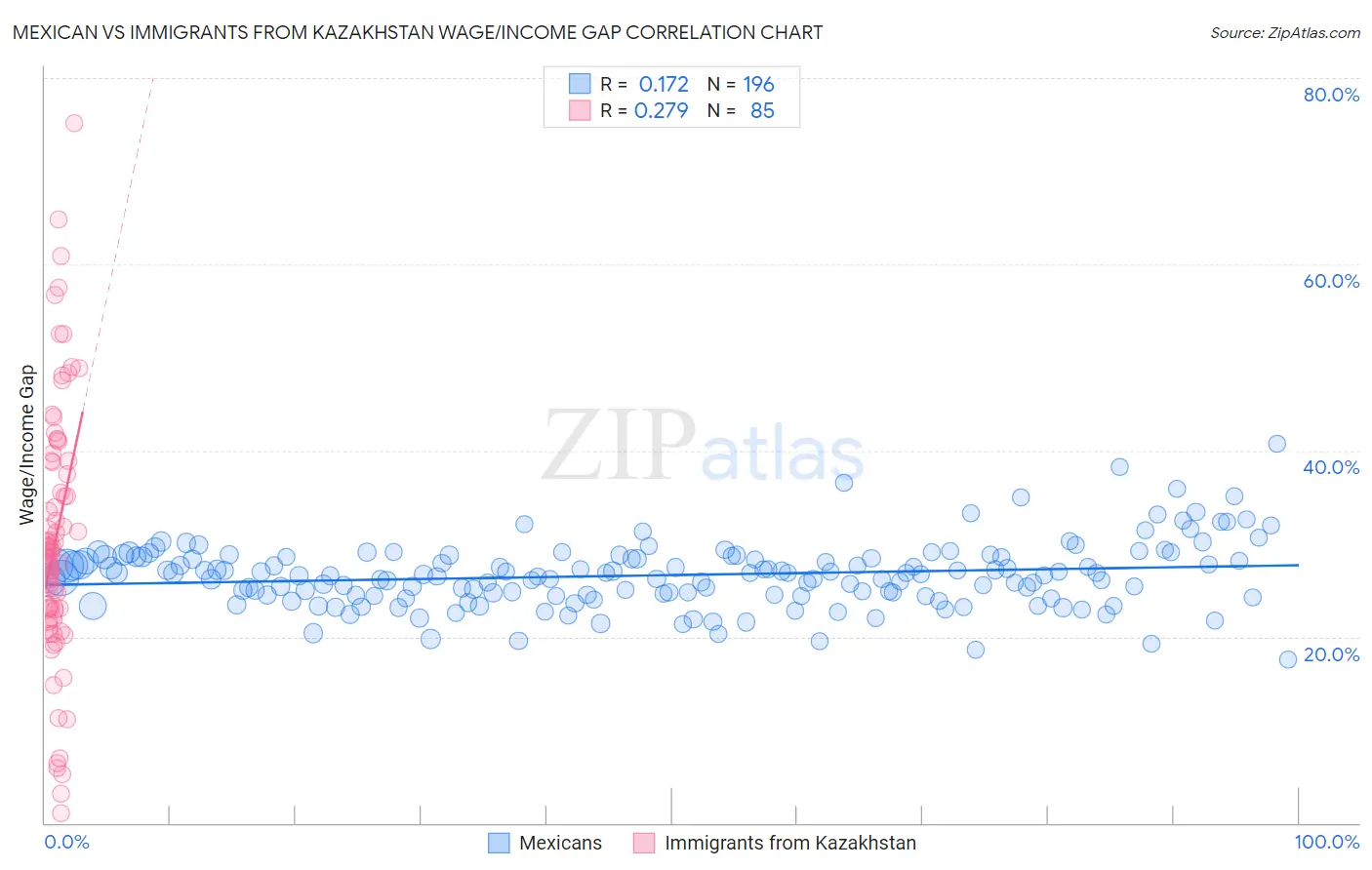 Mexican vs Immigrants from Kazakhstan Wage/Income Gap