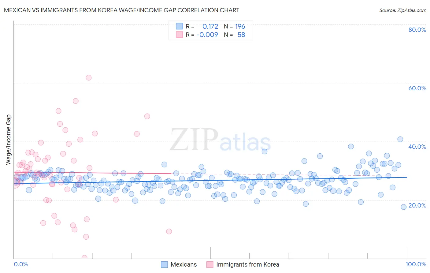 Mexican vs Immigrants from Korea Wage/Income Gap