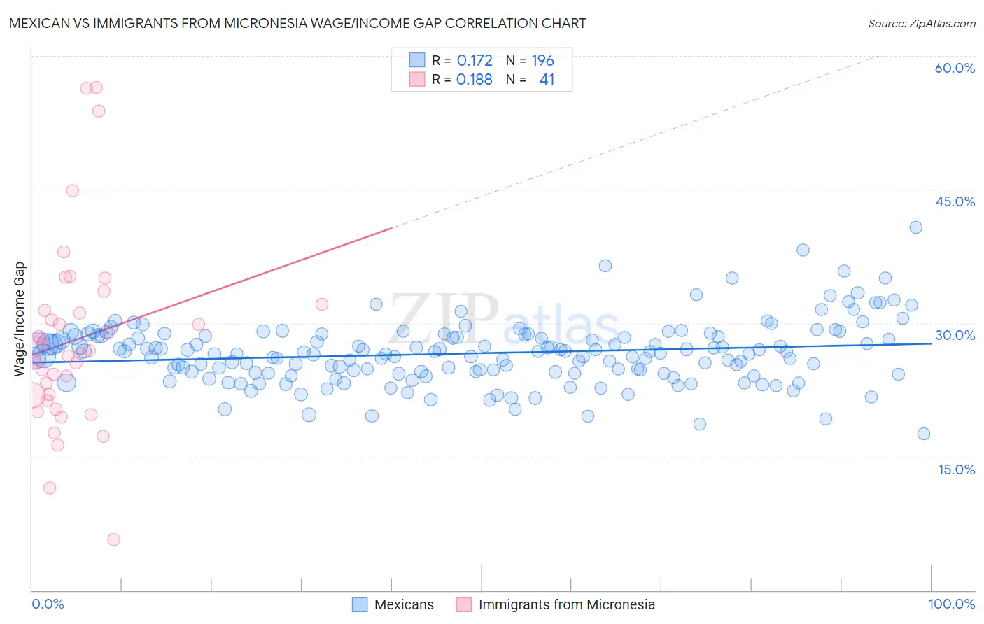 Mexican vs Immigrants from Micronesia Wage/Income Gap