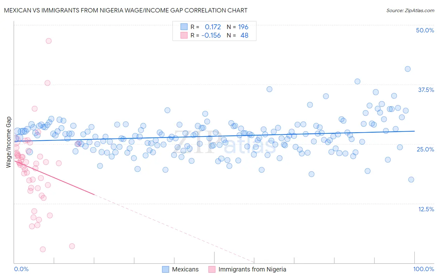 Mexican vs Immigrants from Nigeria Wage/Income Gap