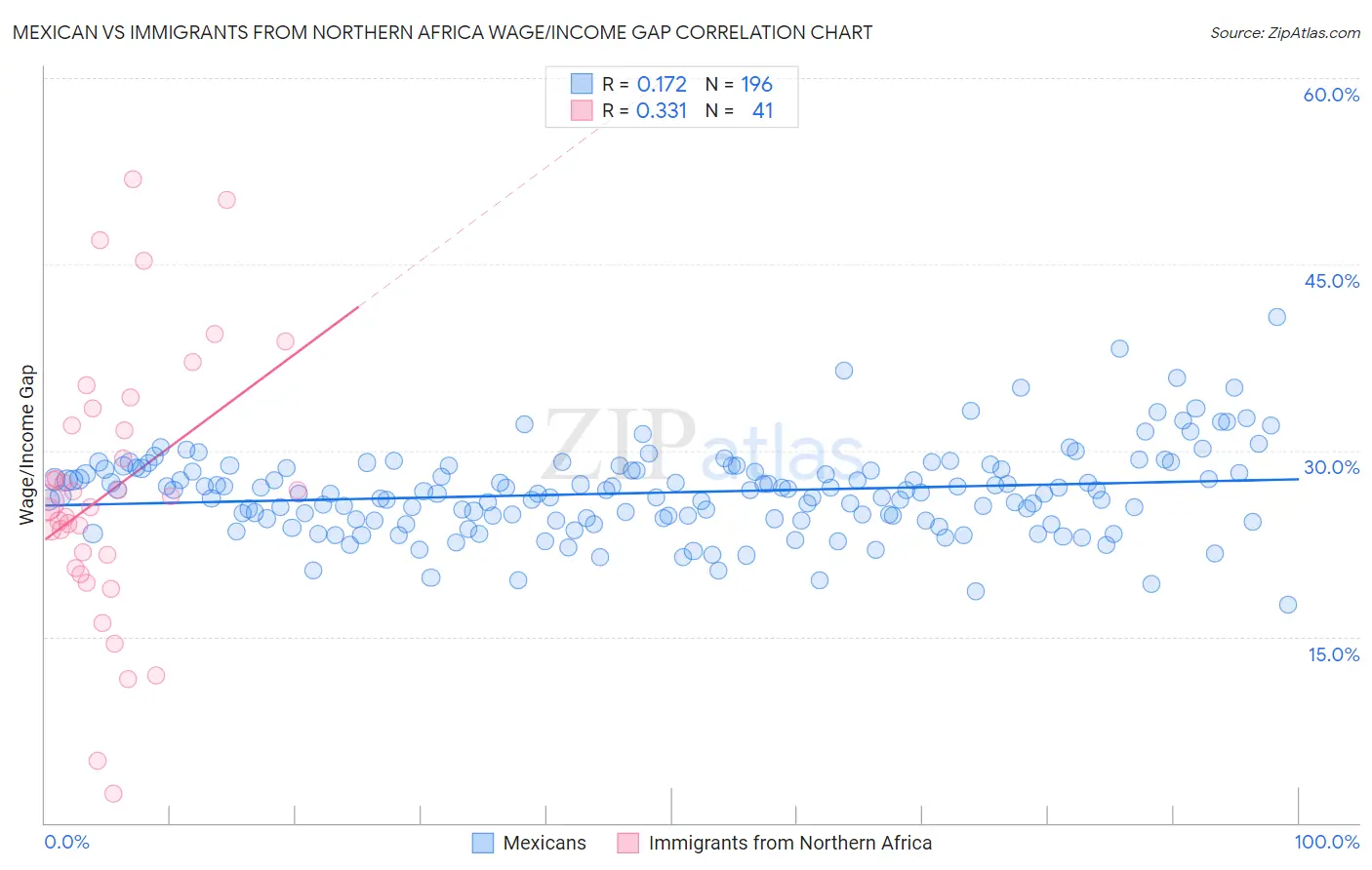 Mexican vs Immigrants from Northern Africa Wage/Income Gap