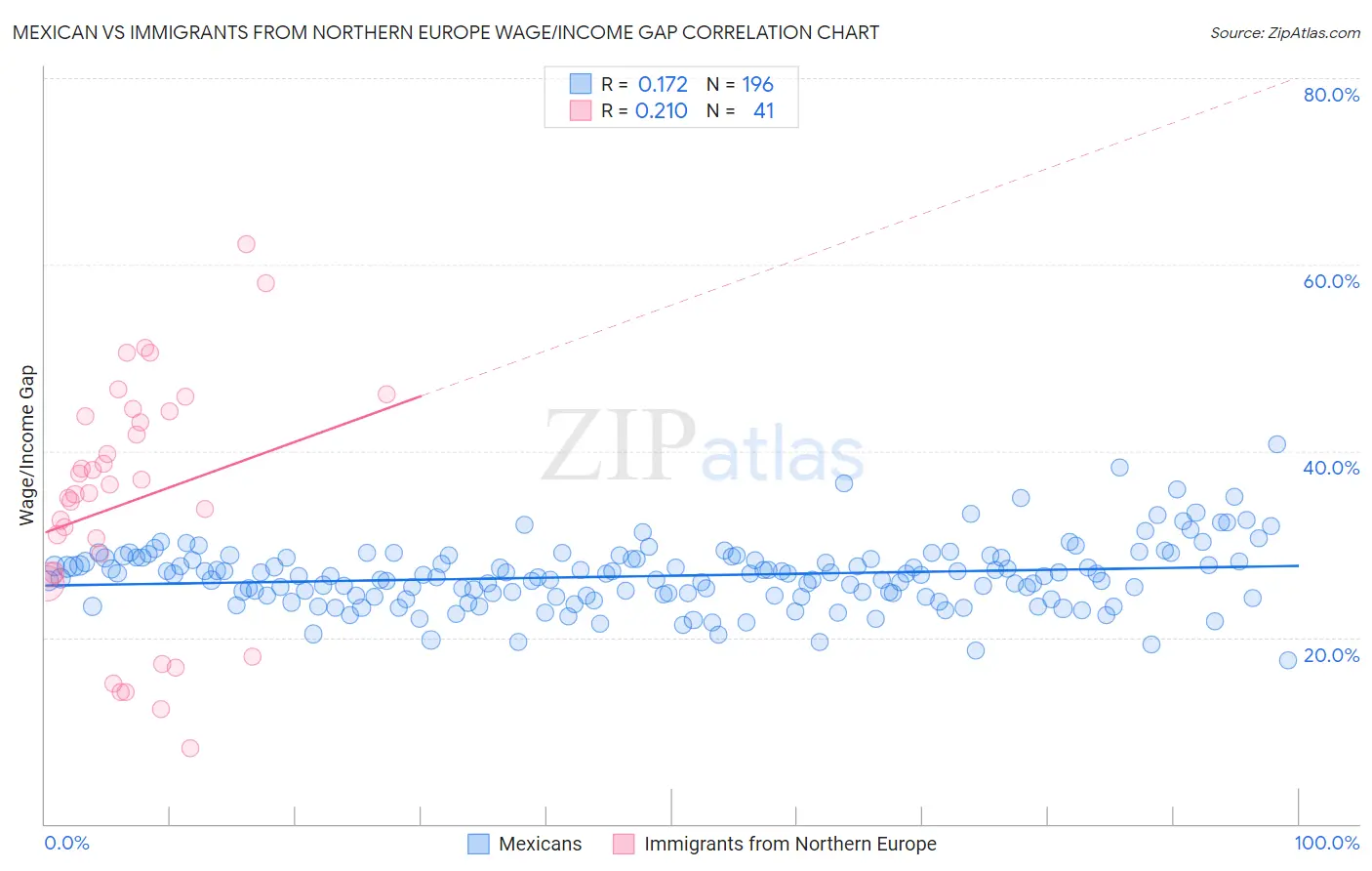 Mexican vs Immigrants from Northern Europe Wage/Income Gap