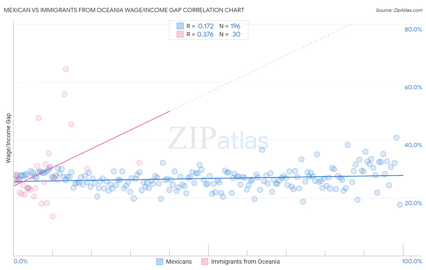 Mexican vs Immigrants from Oceania Wage/Income Gap