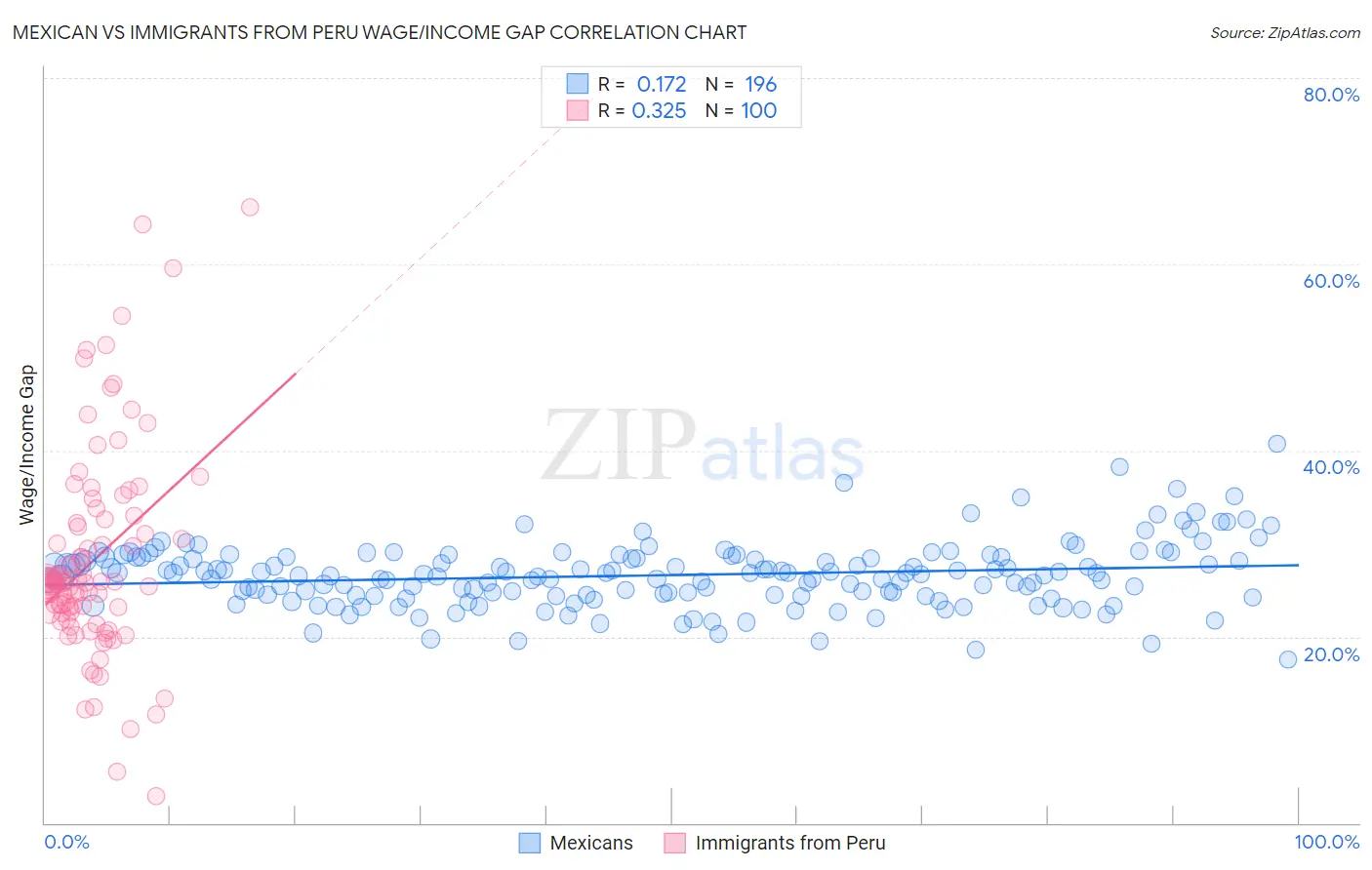 Mexican vs Immigrants from Peru Wage/Income Gap