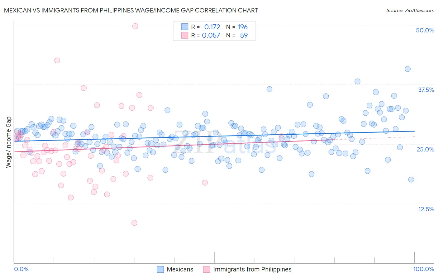 Mexican vs Immigrants from Philippines Wage/Income Gap