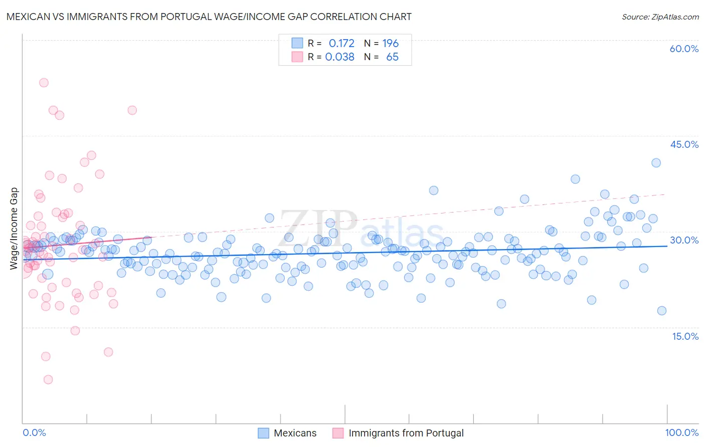 Mexican vs Immigrants from Portugal Wage/Income Gap