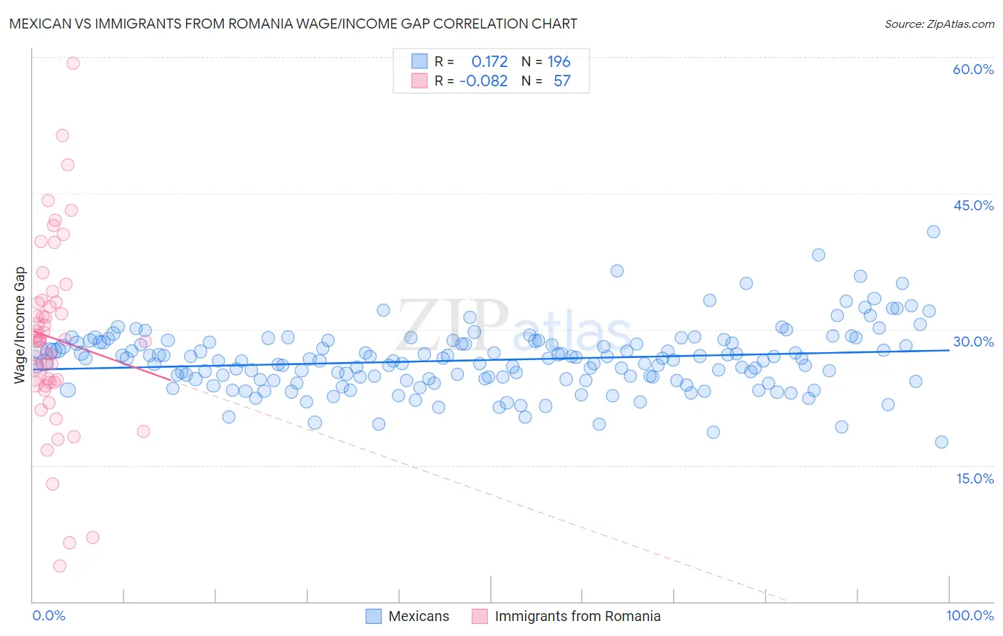 Mexican vs Immigrants from Romania Wage/Income Gap