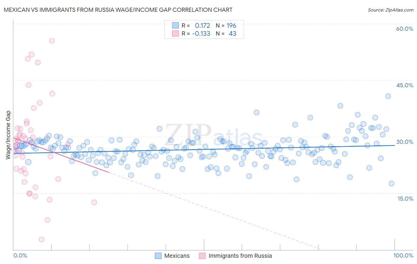 Mexican vs Immigrants from Russia Wage/Income Gap