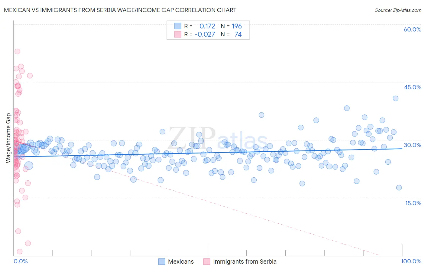 Mexican vs Immigrants from Serbia Wage/Income Gap