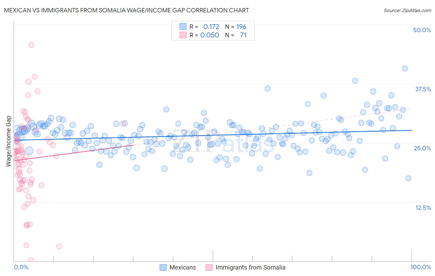 Mexican vs Immigrants from Somalia Wage/Income Gap