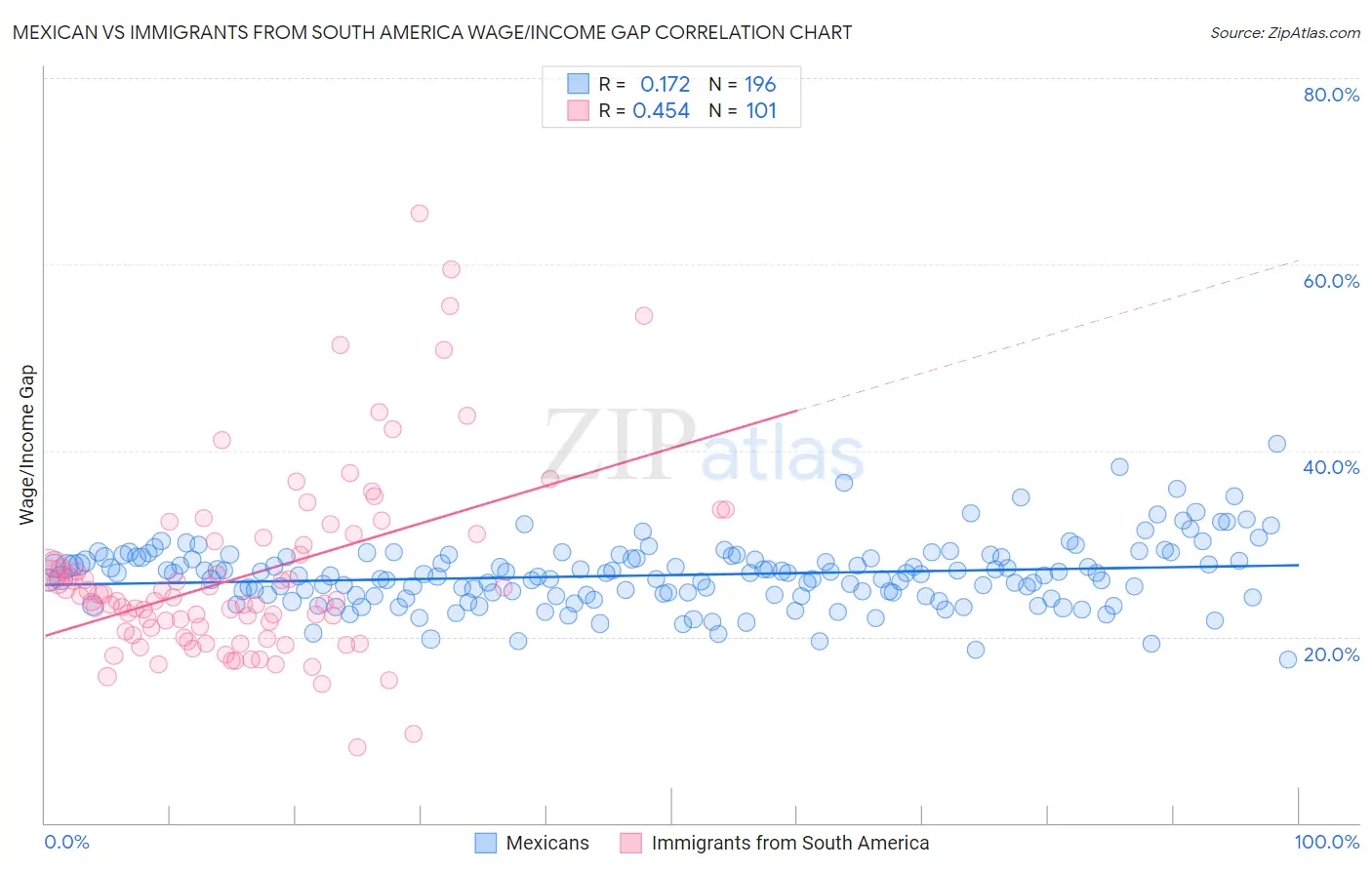 Mexican vs Immigrants from South America Wage/Income Gap