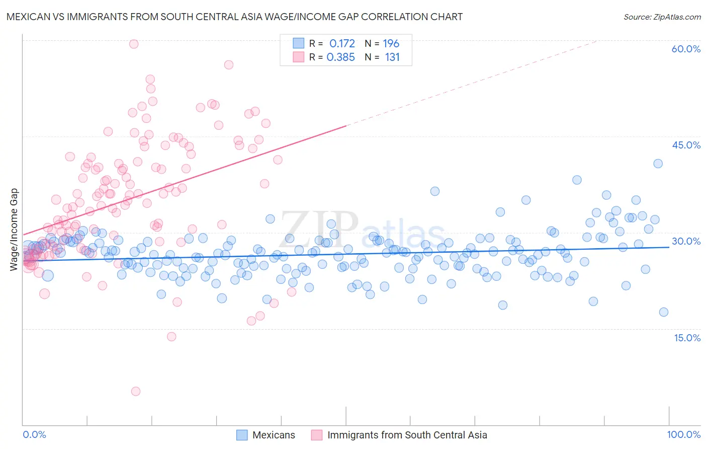 Mexican vs Immigrants from South Central Asia Wage/Income Gap