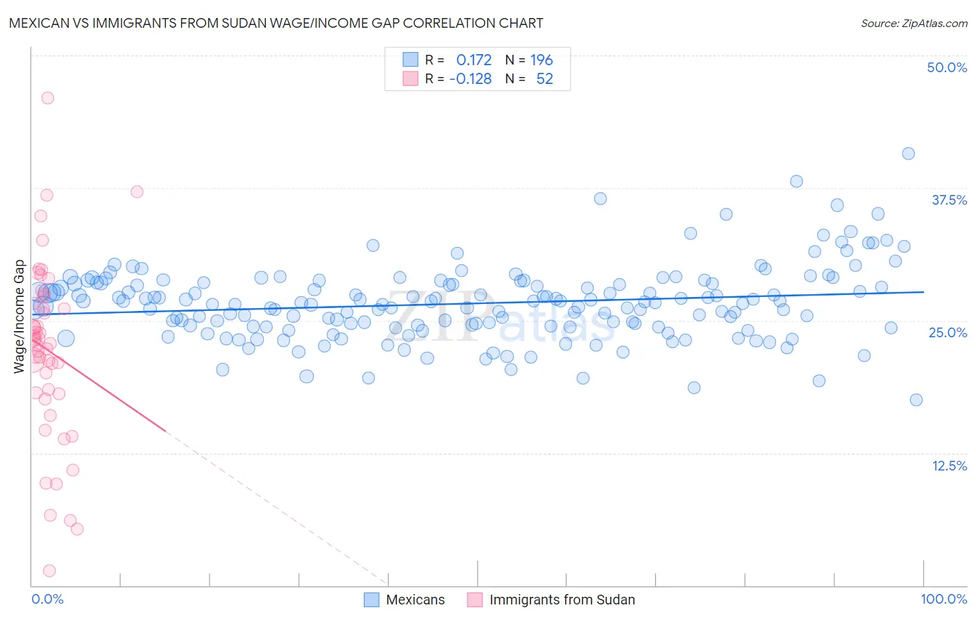 Mexican vs Immigrants from Sudan Wage/Income Gap