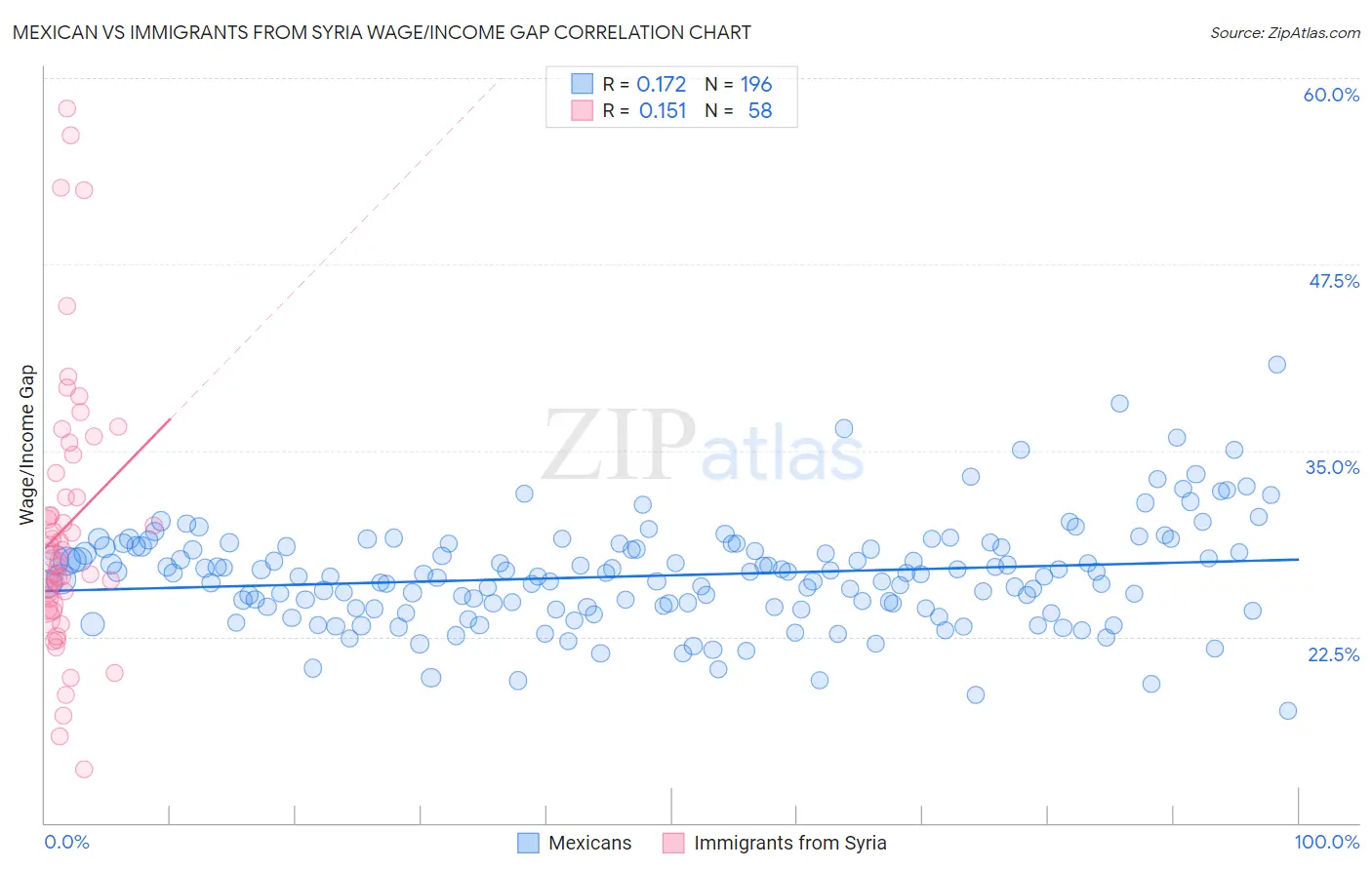 Mexican vs Immigrants from Syria Wage/Income Gap