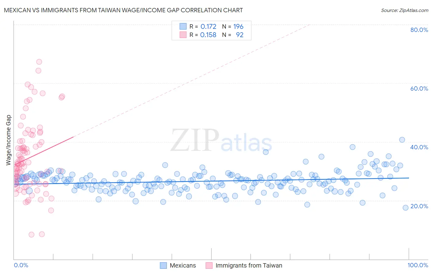 Mexican vs Immigrants from Taiwan Wage/Income Gap