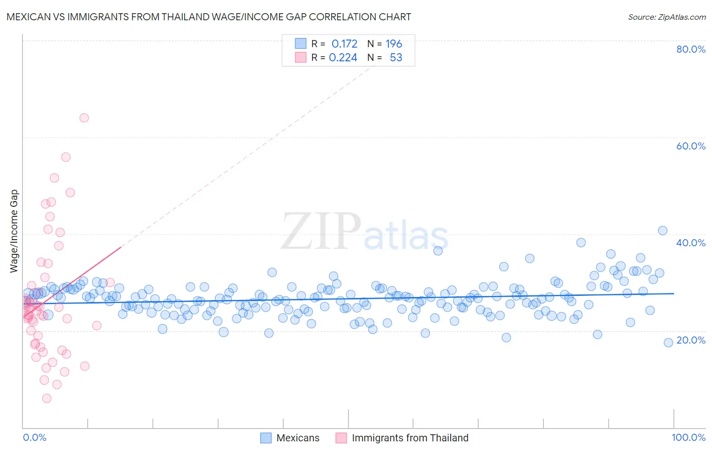 Mexican vs Immigrants from Thailand Wage/Income Gap