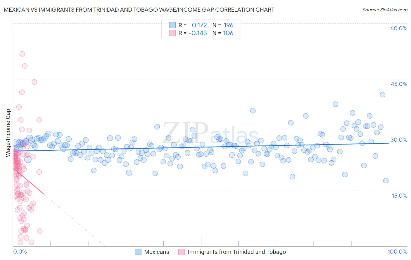 Mexican vs Immigrants from Trinidad and Tobago Wage/Income Gap