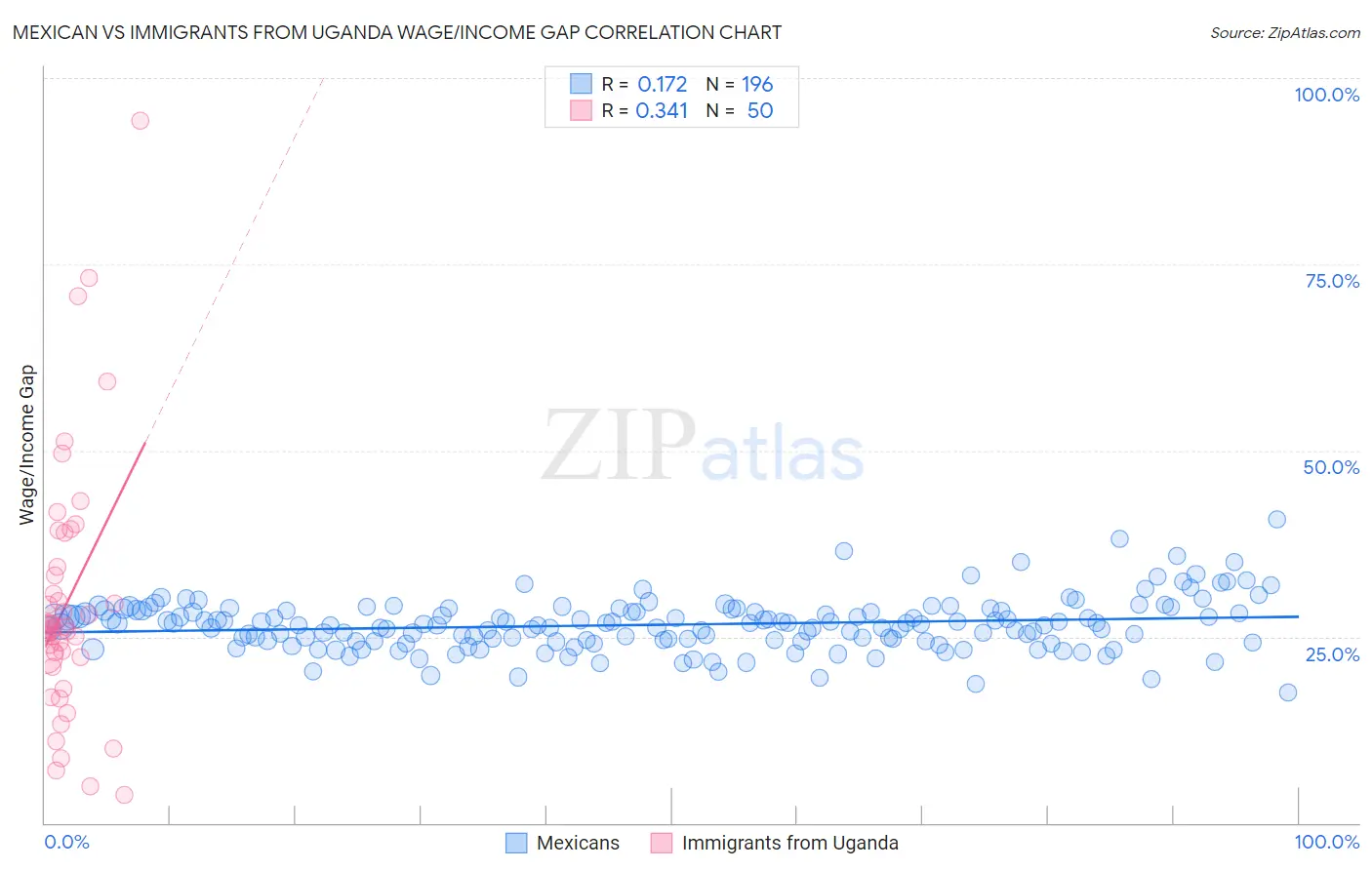 Mexican vs Immigrants from Uganda Wage/Income Gap