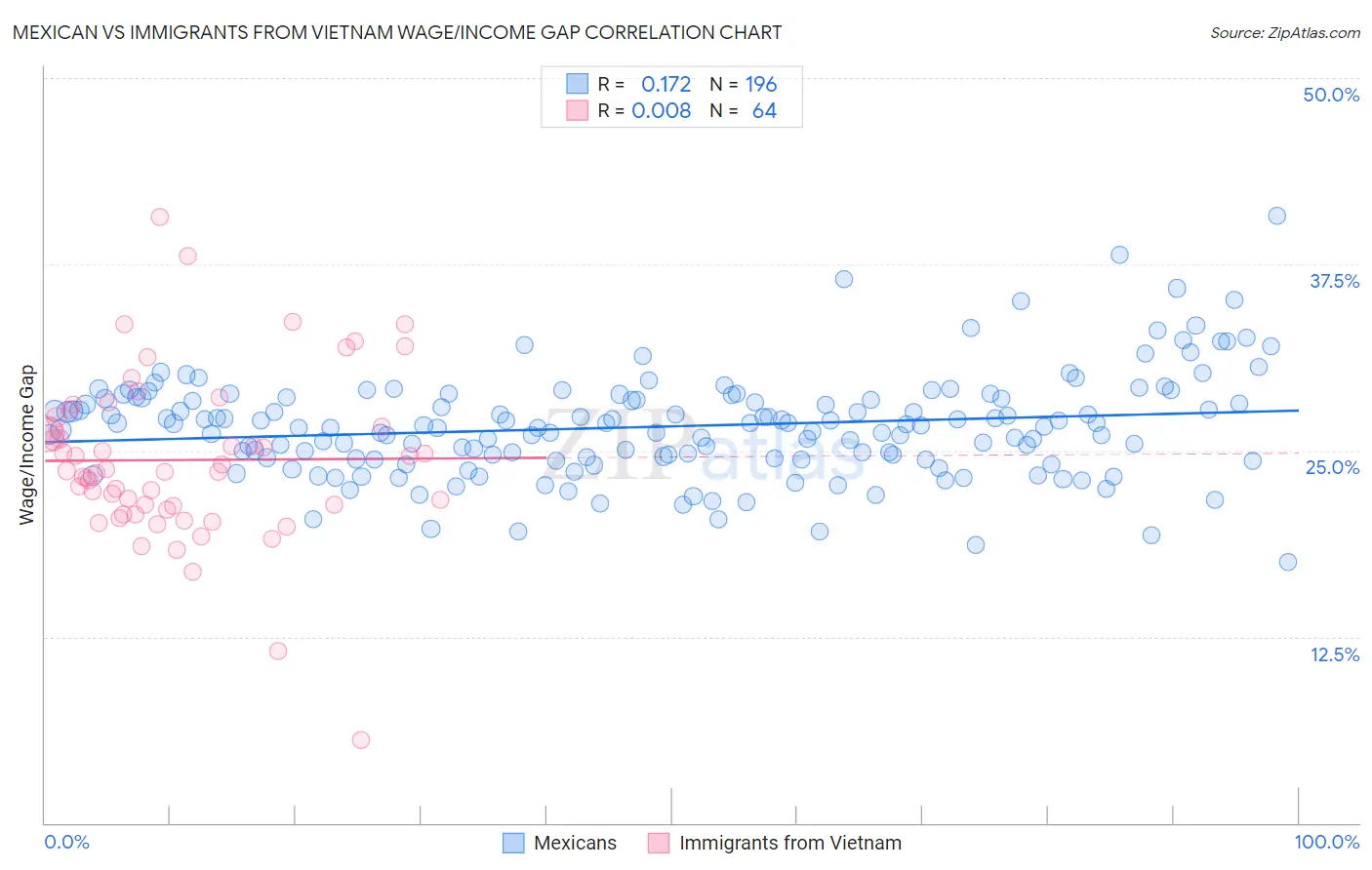 Mexican vs Immigrants from Vietnam Wage/Income Gap