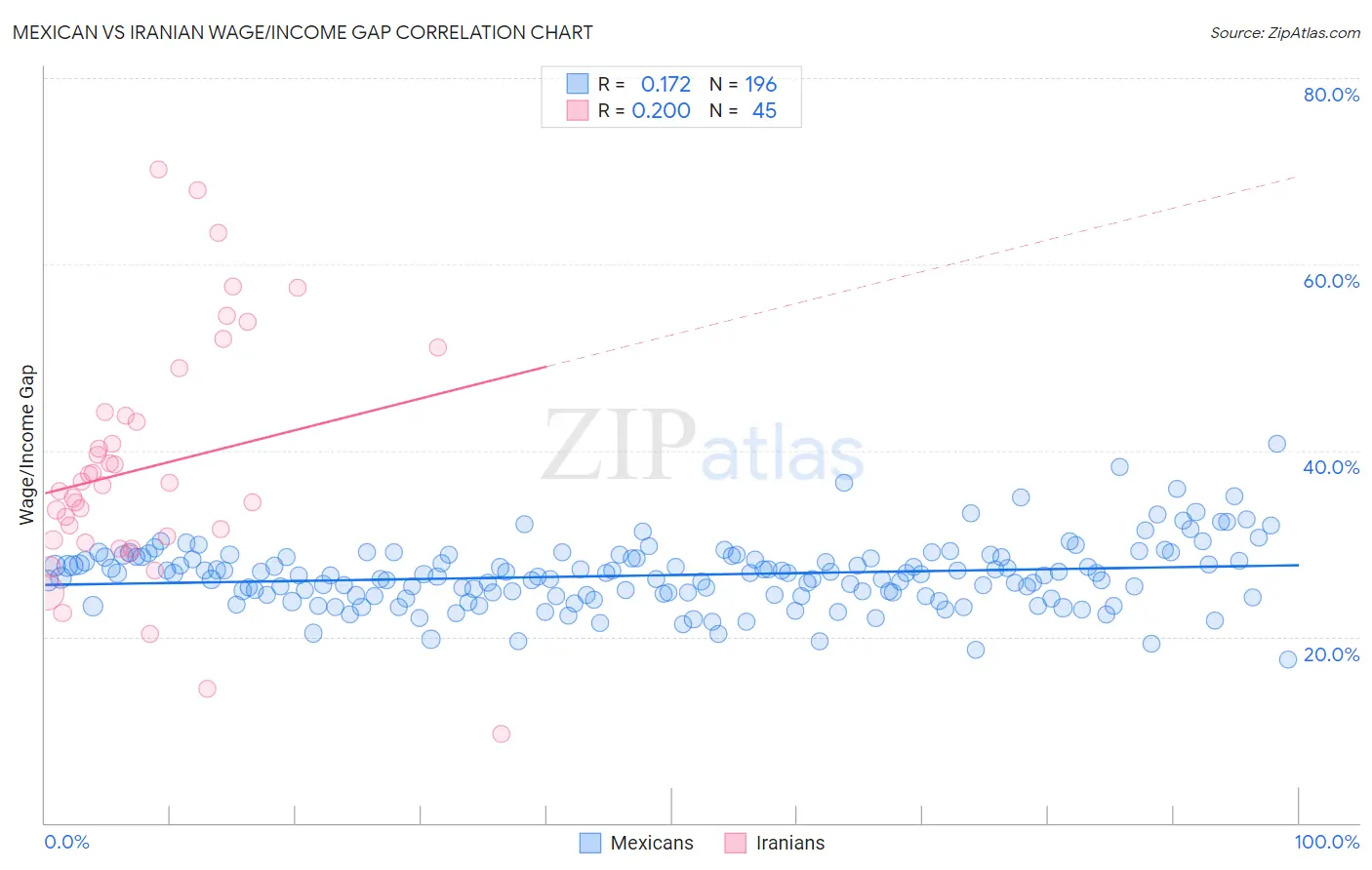 Mexican vs Iranian Wage/Income Gap