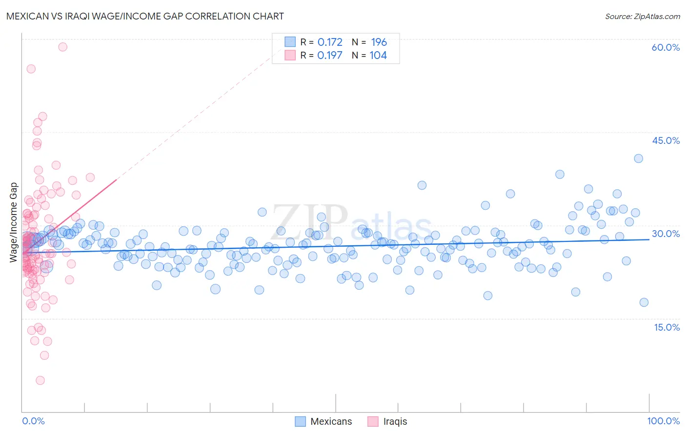 Mexican vs Iraqi Wage/Income Gap