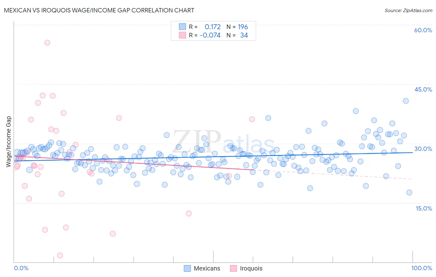 Mexican vs Iroquois Wage/Income Gap